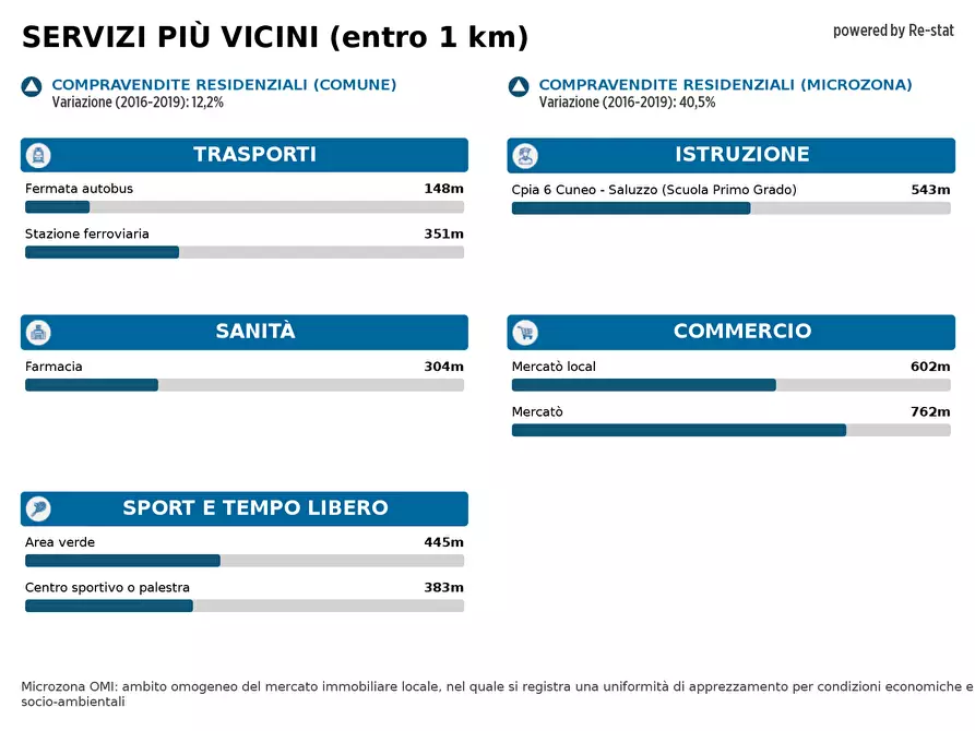 Immagine 21 di Appartamento in affitto  in VIA Manfredi di Luserna 9 a Cuneo