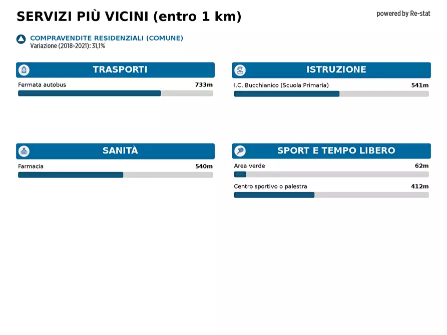Immagine 26 di Ufficio in affitto  in VIA Circumvallazione Esterna a Casoria
