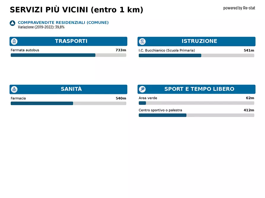 Immagine 15 di Ufficio in affitto  in VIA Circumvallazione Esterna a Casoria