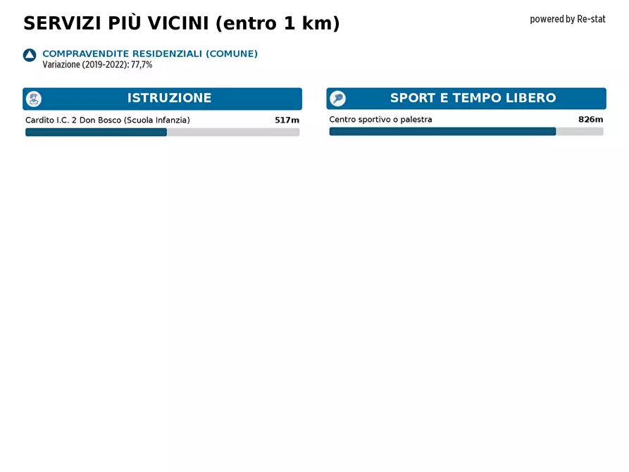 Immagine 29 di Appartamento in vendita  in CORSO Italia a Cardito