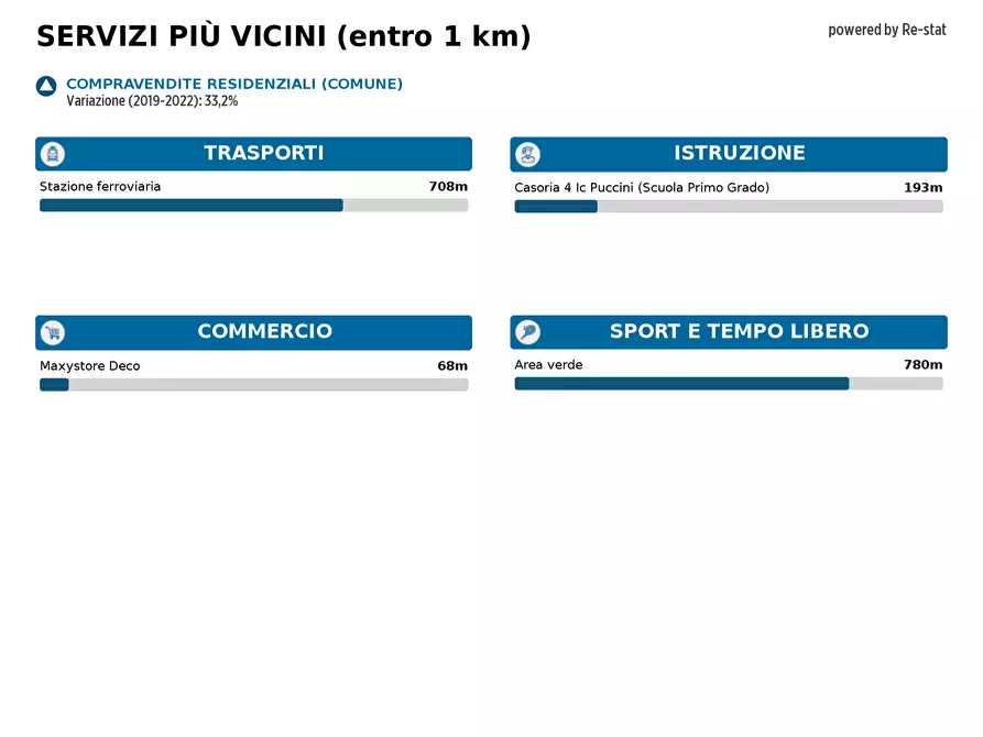 Immagine 13 di Capannone industriale in affitto  in VIA Nazionale Delle Puglie a Casoria