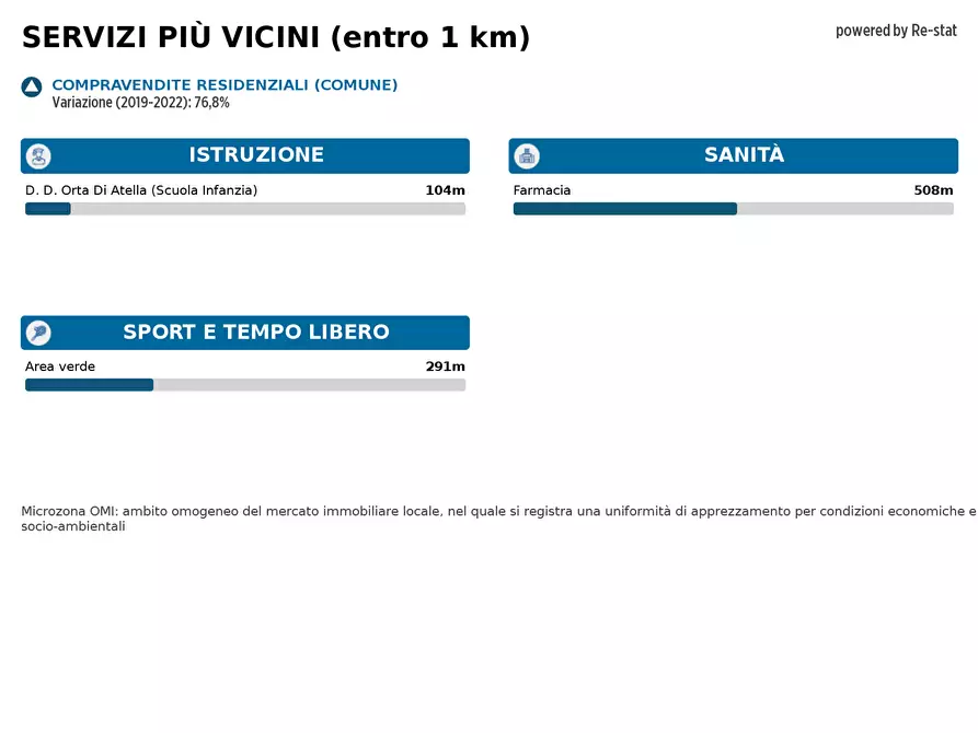 Immagine 2 di Capannone industriale in affitto  in ALTRO Svincoli autostrali a Orta Di Atella