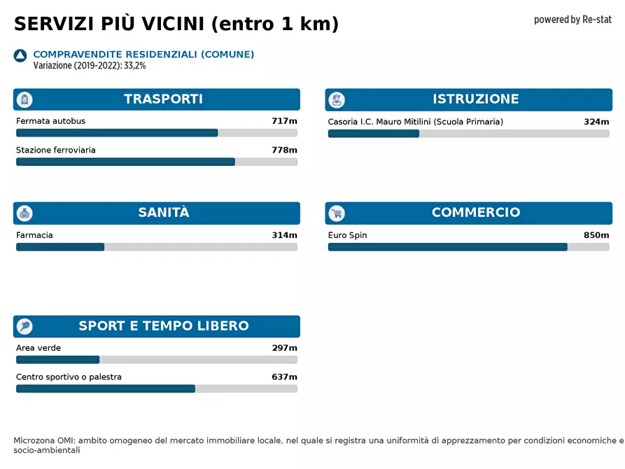 Immagine 7 di Ufficio in affitto  in VIA Padula a Casoria