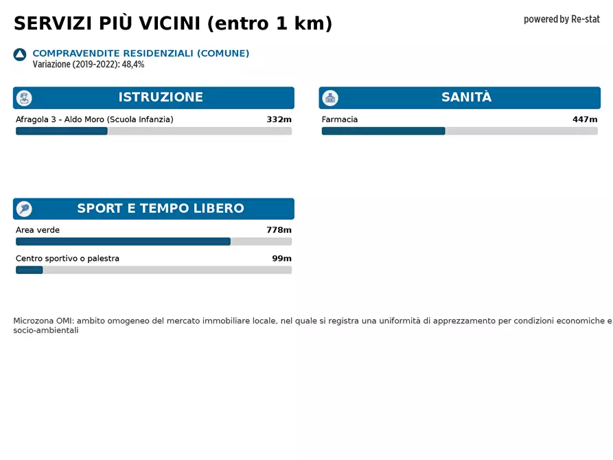Immagine 12 di Ufficio in affitto  in CORSO Napoli a Afragola