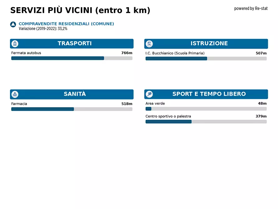 Immagine 17 di Ufficio in affitto  in VIA circumvallazione esterna a Casoria