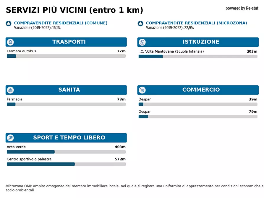 Immagine 8 di Locale commerciale in vendita  in VIA BREDA 21 a Padova