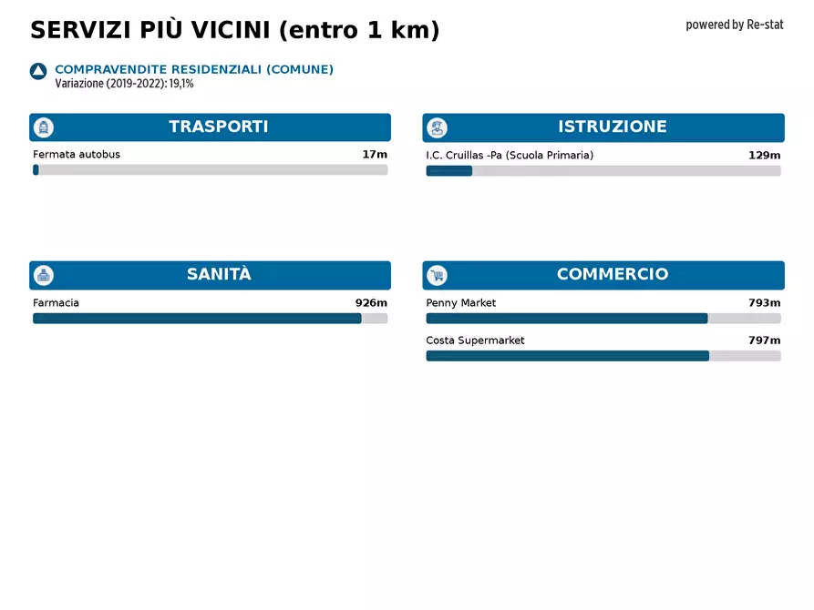 Immagine 10 di Box auto in vendita  in VIA Cruillas 121 a Palermo