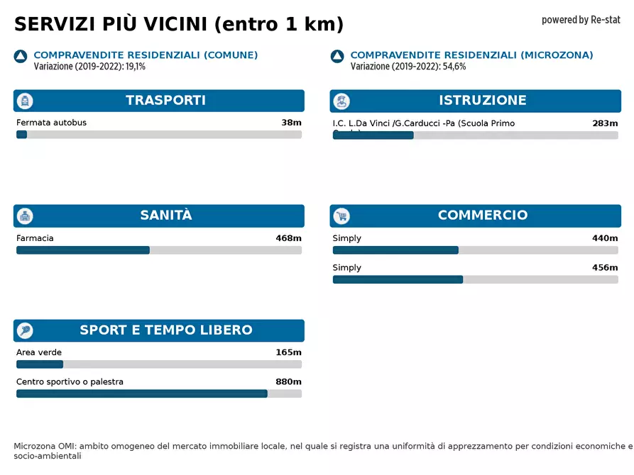 Immagine 11 di Negozio in vendita  in VIA Leonardo da Vinci 285 a Palermo