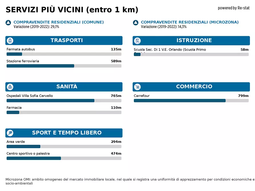 Immagine 17 di Negozio in vendita  in VIA Lussemburgo 100 a Palermo
