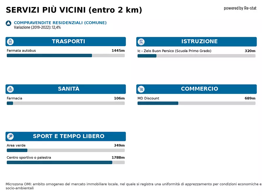 Immagine 17 di Villa in vendita  in VIA IV novembre 4 a Zelo Buon Persico