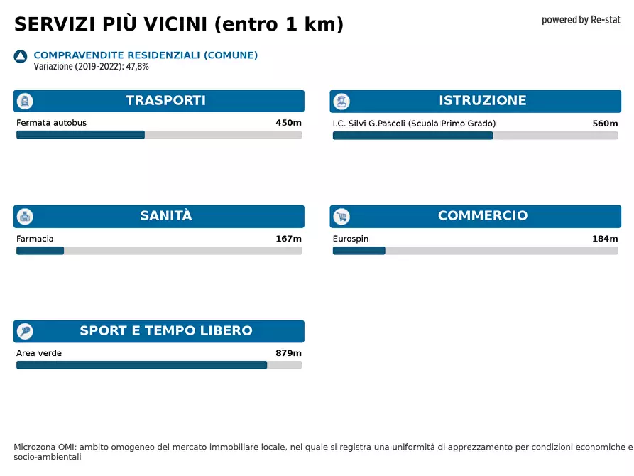 Immagine 8 di Magazzino in vendita  in VIA Roma a Silvi