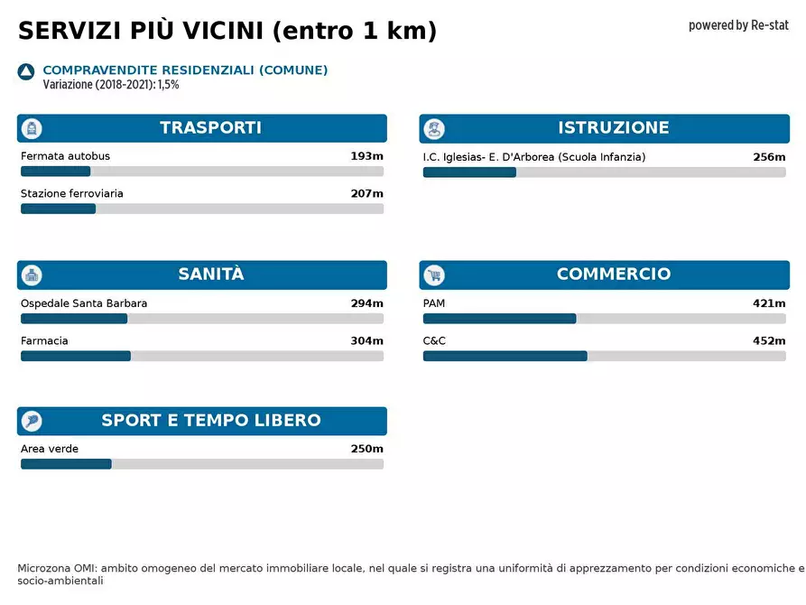 Immagine 10 di Ufficio in vendita  in Valverde 0 a Iglesias